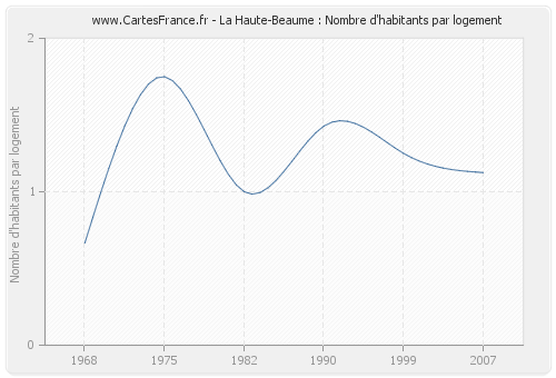 La Haute-Beaume : Nombre d'habitants par logement